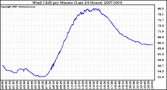 Milwaukee Weather Wind Chill per Minute (Last 24 Hours)