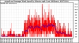 Milwaukee Weather Actual and Average Wind Speed by Minute mph (Last 24 Hours)