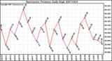 Milwaukee Weather Barometric Pressure Daily High