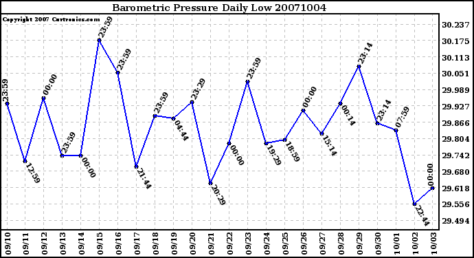 Milwaukee Weather Barometric Pressure Daily Low