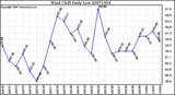 Milwaukee Weather Wind Chill Daily Low