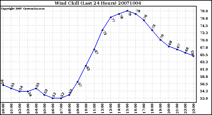 Milwaukee Weather Wind Chill (Last 24 Hours)