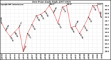 Milwaukee Weather Dew Point Daily High