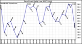 Milwaukee Weather Dew Point Daily Low