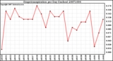 Milwaukee Weather Evapotranspiration per Day (Inches)