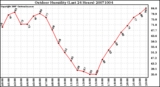 Milwaukee Weather Outdoor Humidity (Last 24 Hours)