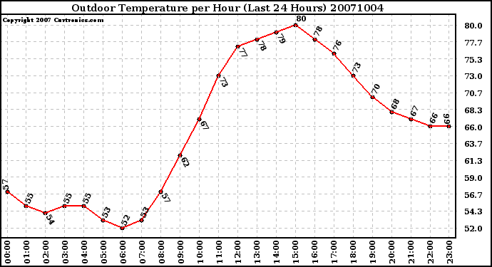 Milwaukee Weather Outdoor Temperature per Hour (Last 24 Hours)