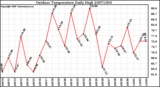 Milwaukee Weather Outdoor Temperature Daily High