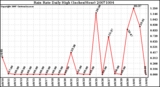 Milwaukee Weather Rain Rate Daily High (Inches/Hour)