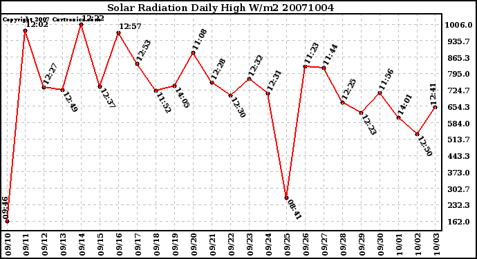 Milwaukee Weather Solar Radiation Daily High W/m2