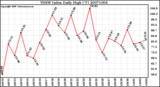 Milwaukee Weather THSW Index Daily High (F)