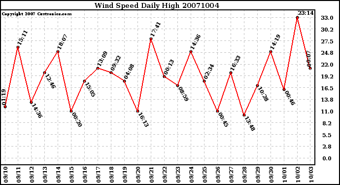 Milwaukee Weather Wind Speed Daily High