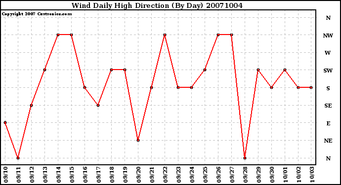 Milwaukee Weather Wind Daily High Direction (By Day)