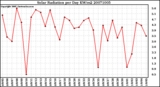 Milwaukee Weather Solar Radiation per Day KW/m2