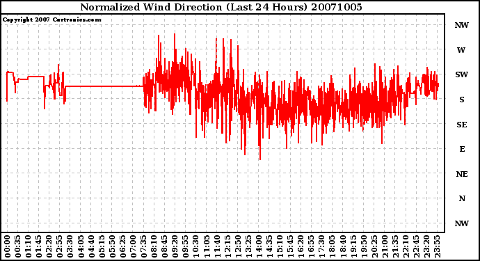 Milwaukee Weather Normalized Wind Direction (Last 24 Hours)