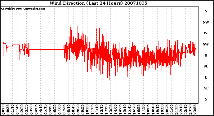 Milwaukee Weather Wind Direction (Last 24 Hours)