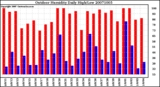 Milwaukee Weather Outdoor Humidity Daily High/Low