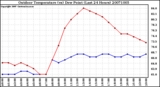 Milwaukee Weather Outdoor Temperature (vs) Dew Point (Last 24 Hours)