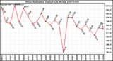 Milwaukee Weather Solar Radiation Daily High W/m2