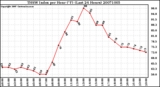 Milwaukee Weather THSW Index per Hour (F) (Last 24 Hours)