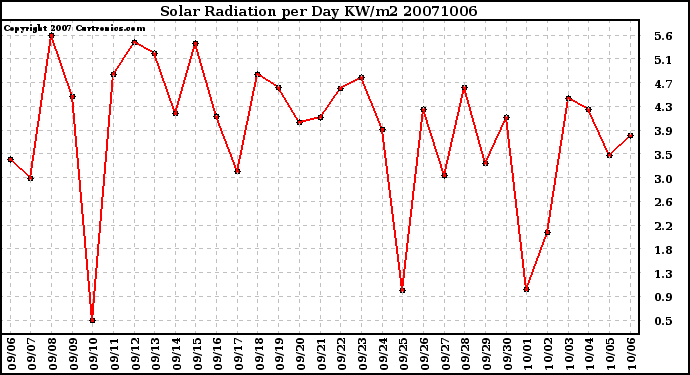 Milwaukee Weather Solar Radiation per Day KW/m2