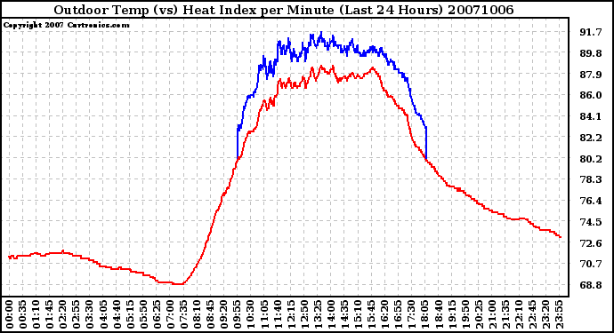 Milwaukee Weather Outdoor Temp (vs) Heat Index per Minute (Last 24 Hours)