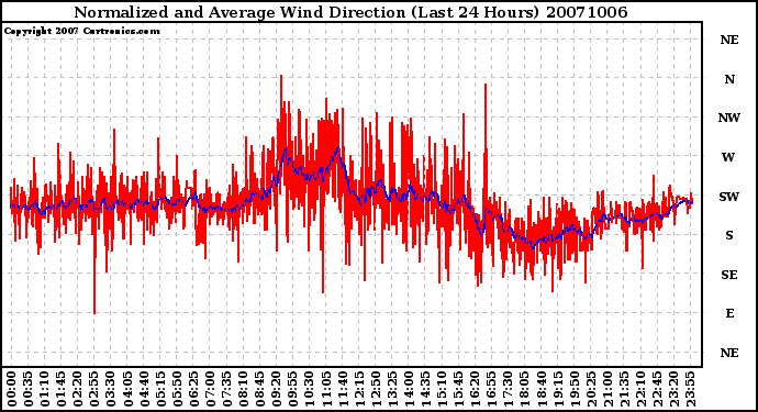 Milwaukee Weather Normalized and Average Wind Direction (Last 24 Hours)