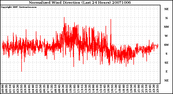 Milwaukee Weather Normalized Wind Direction (Last 24 Hours)