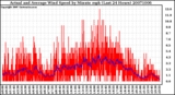 Milwaukee Weather Actual and Average Wind Speed by Minute mph (Last 24 Hours)