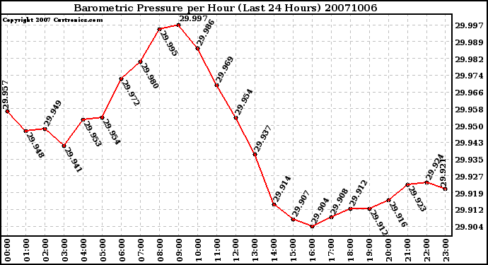 Milwaukee Weather Barometric Pressure per Hour (Last 24 Hours)