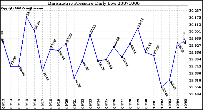 Milwaukee Weather Barometric Pressure Daily Low