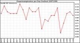 Milwaukee Weather Evapotranspiration per Day (Inches)