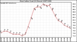 Milwaukee Weather Heat Index (Last 24 Hours)