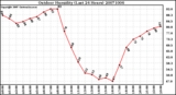 Milwaukee Weather Outdoor Humidity (Last 24 Hours)