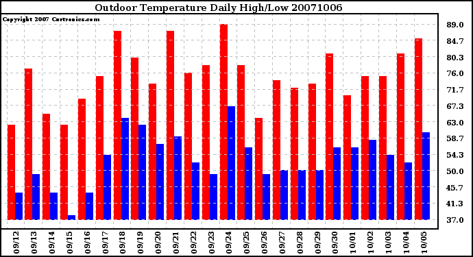 Milwaukee Weather Outdoor Temperature Daily High/Low