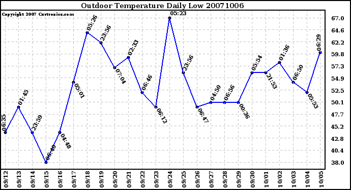 Milwaukee Weather Outdoor Temperature Daily Low