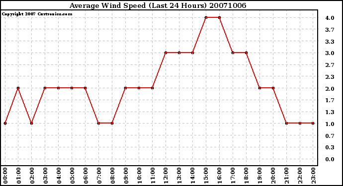 Milwaukee Weather Average Wind Speed (Last 24 Hours)