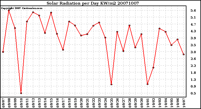 Milwaukee Weather Solar Radiation per Day KW/m2