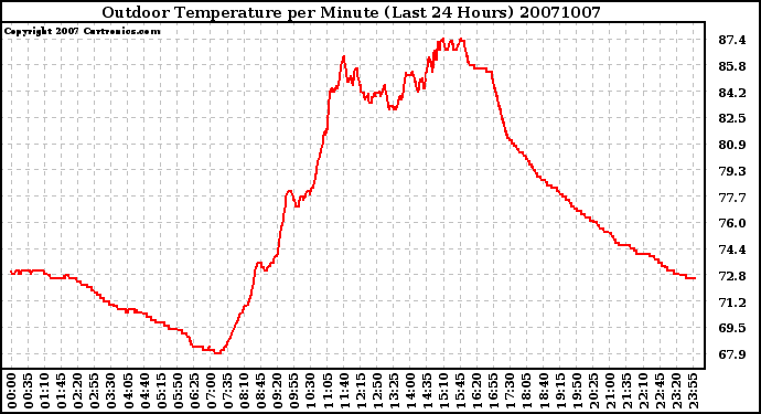 Milwaukee Weather Outdoor Temperature per Minute (Last 24 Hours)