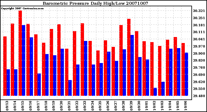 Milwaukee Weather Barometric Pressure Daily High/Low