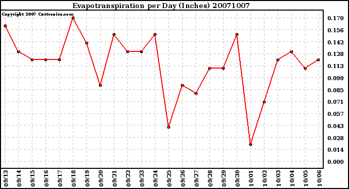 Milwaukee Weather Evapotranspiration per Day (Inches)