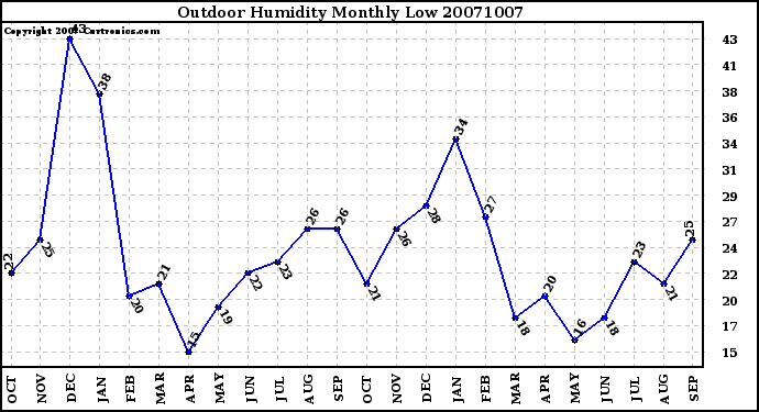 Milwaukee Weather Outdoor Humidity Monthly Low