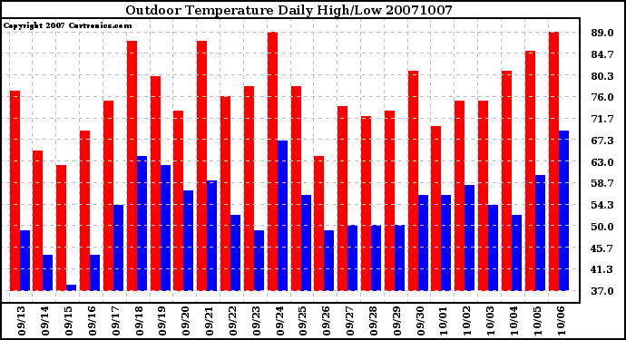 Milwaukee Weather Outdoor Temperature Daily High/Low