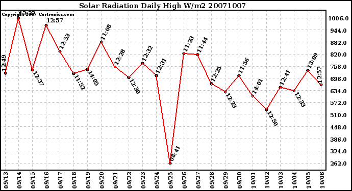 Milwaukee Weather Solar Radiation Daily High W/m2