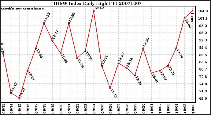 Milwaukee Weather THSW Index Daily High (F)