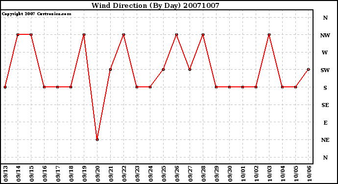 Milwaukee Weather Wind Direction (By Day)