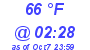 Milwaukee Weather Dewpoint High Low Today