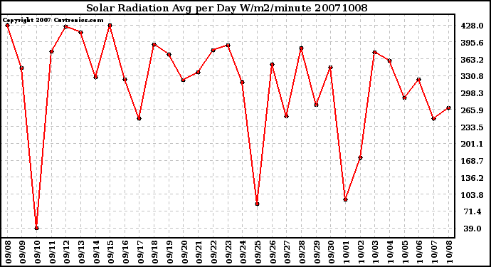 Milwaukee Weather Solar Radiation Avg per Day W/m2/minute