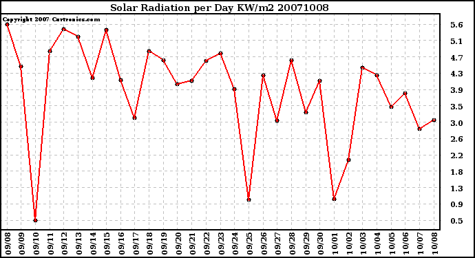 Milwaukee Weather Solar Radiation per Day KW/m2