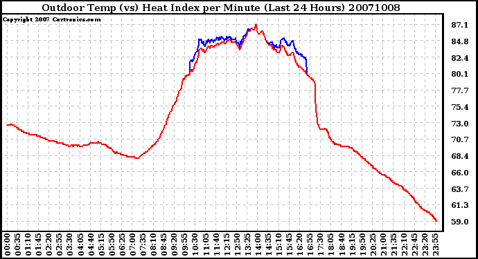 Milwaukee Weather Outdoor Temp (vs) Heat Index per Minute (Last 24 Hours)